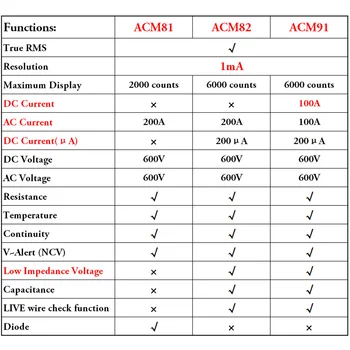 Mini Digital Clemă de Metri BSIDE ACM Seria True RMS AC DC Tensiune de Curent Ohm Temp Capacitate Hz NCV Tester Ampermetru Multimetru