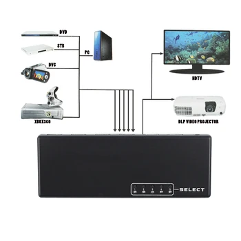 Switch 5 Port 4K*2K Switcher Splitter Box Ultra HD Compatibil HDMI pentru DVD, HDTV Xbox 5 în 1out PS3 PS4 Inteligent HDTV