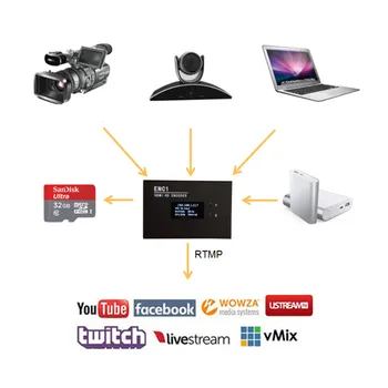 Noi HDMI Encoder H. 264, H. 265 1080P Streaming Video Live Encoder RTMP SRT Difuzat Live de pe Youtube, Facebook