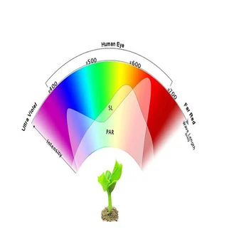 10buc 10w cob crească chip de led-uri , full spectrum 380nm~840nm full spectrum led-uri cresc de lumină pentru plante care cresc repede și mai bine